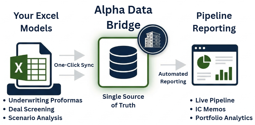 Alpha CRE data architecture: Excel models feeding a SQL database powering pipeline dashboards